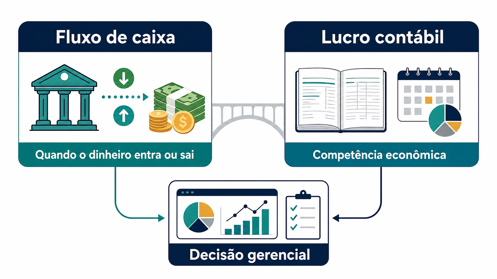 Diagrama comparando fluxo de caixa e lucro contábil por competência