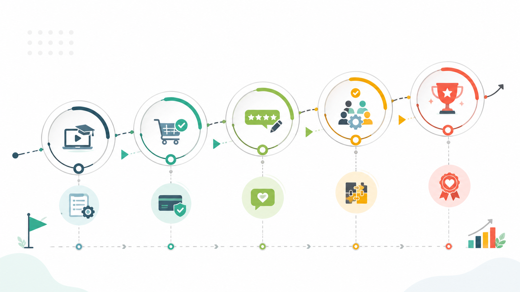 Jornada visual de engajamento com etapas de aprendizado, compra, feedback e fidelidade