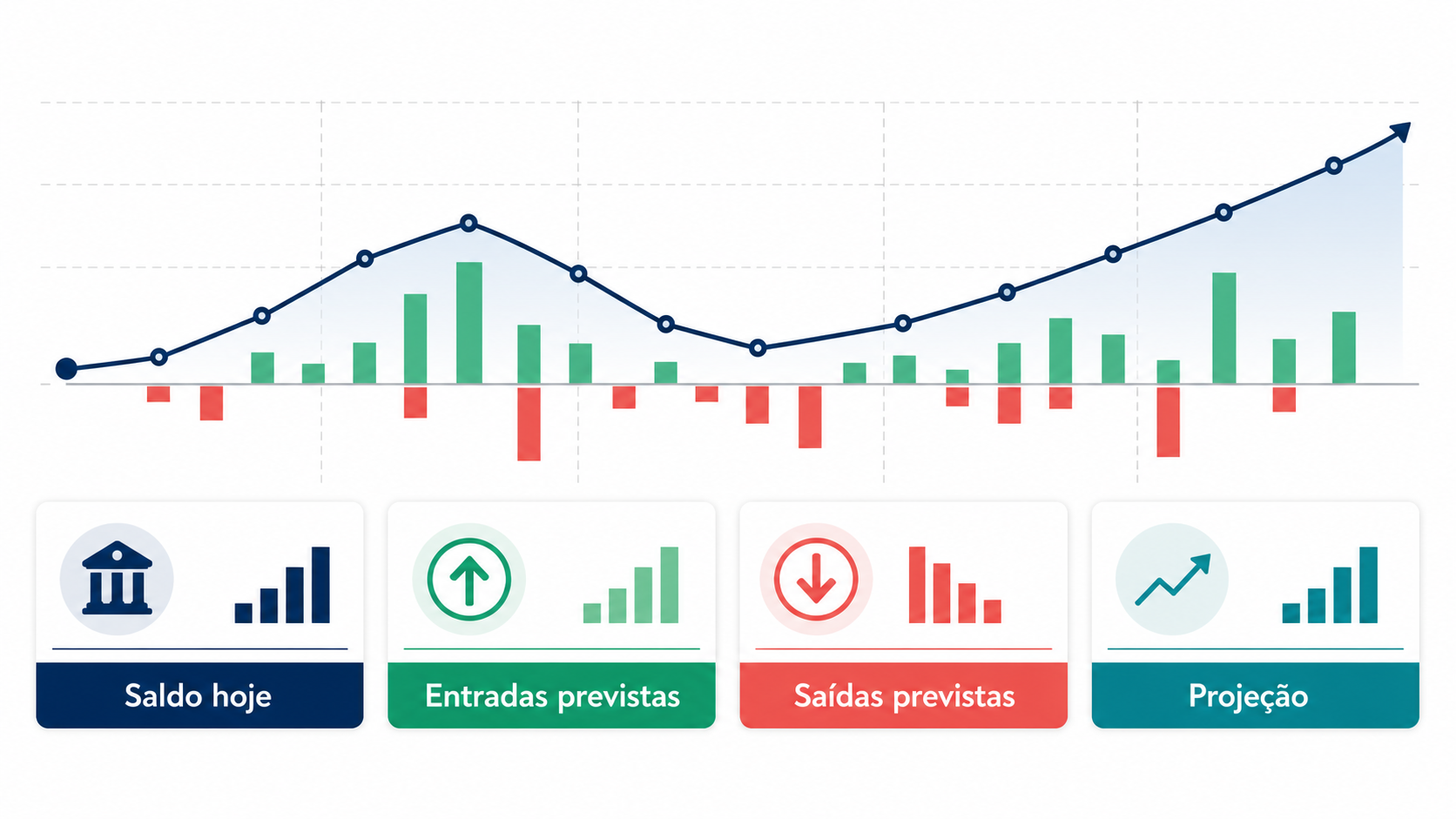 Gráfico de projeção de fluxo de caixa com entradas previstas, saídas previstas e saldo projetado