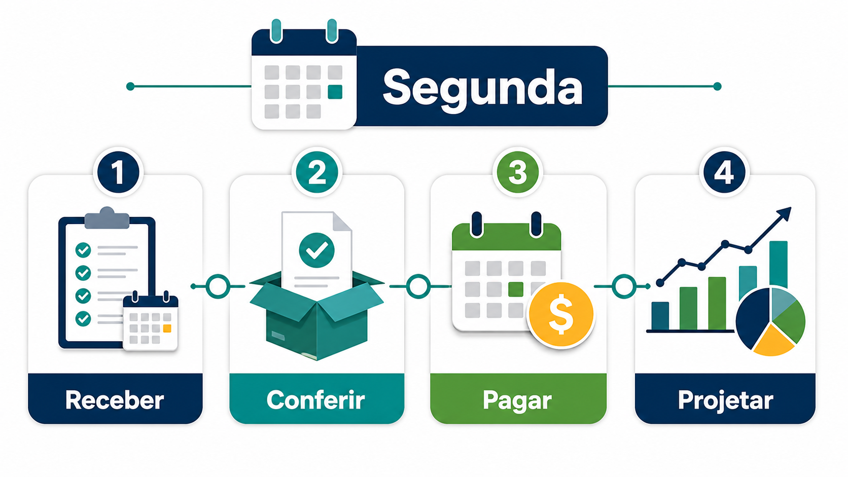 Rotina semanal para contas a pagar e receber